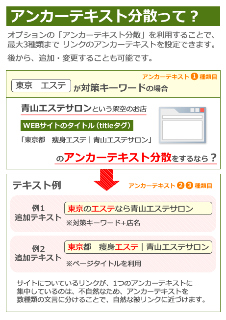 アンカーテキスト分散って？
