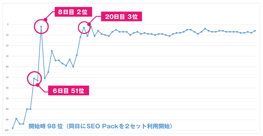 SEO Packを2つ利用した順位上昇グラフ