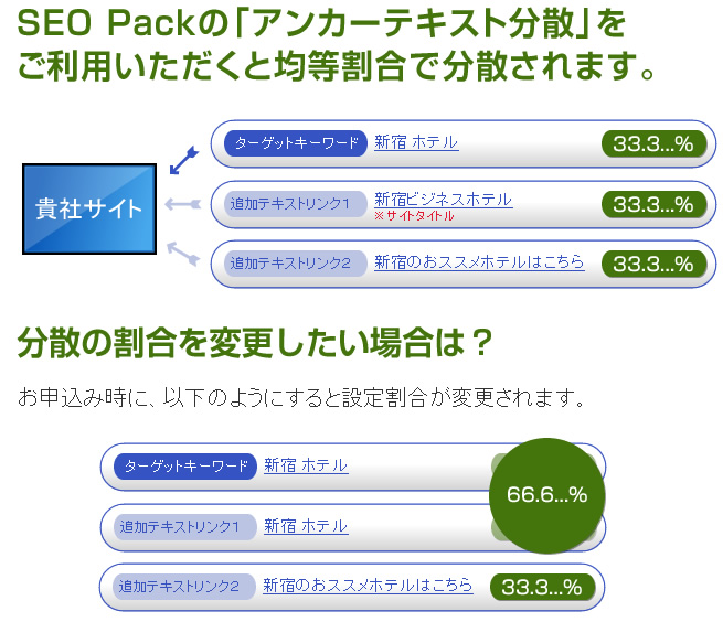 SEO Packのアンカーテキスト分散は均等割合で分散