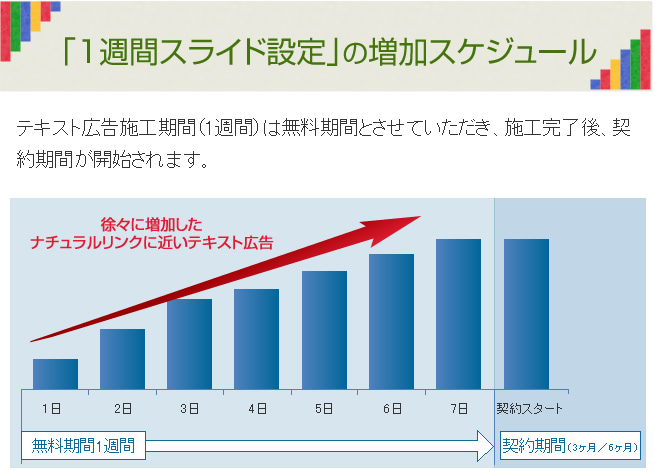リンクの増加スケジュール