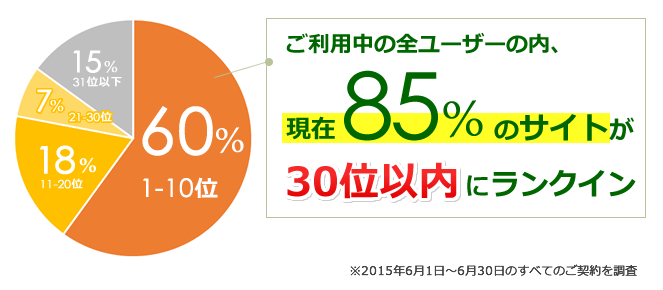 SEO Packユーザー様の12月順位実績