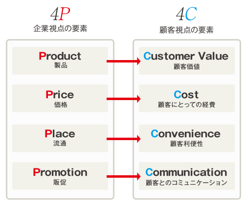 4Pから4Cへの変化