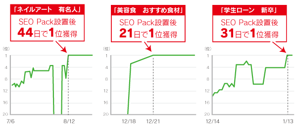 年明け早々1位を獲得