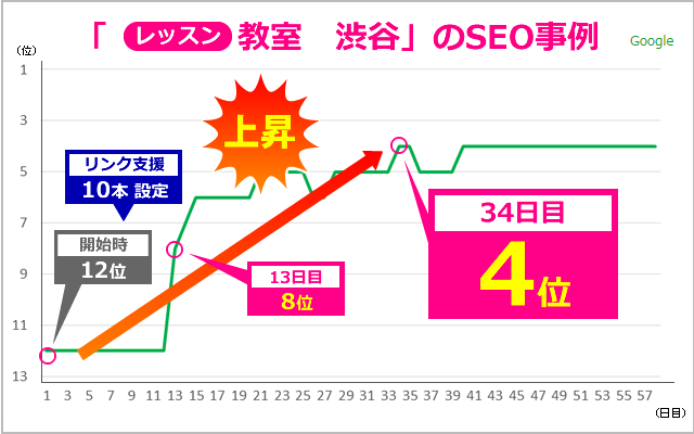 “レッスン教室+渋谷”の順位上昇グラフ