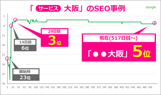 “サービス名+大阪”の順位上昇グラフ