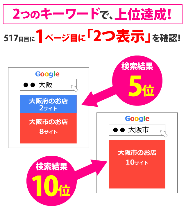 歯科の事例　MEO部分の詳細