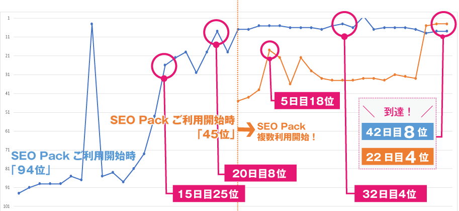 作りたてのサイトにSEO Packを複数契約して上昇のSEO上昇事例グラフ