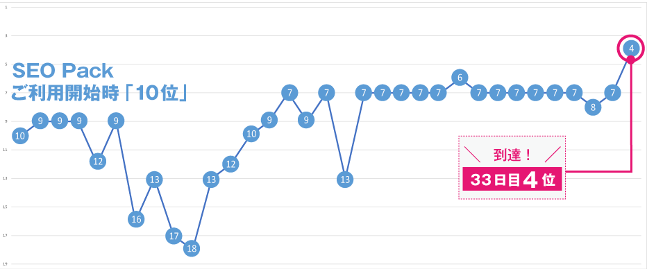 33日で4位まで上昇した婚活系キーワードのSEO事例グラフ