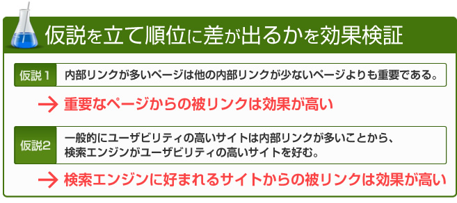 仮説を立て順位に差が出るかを効果検証