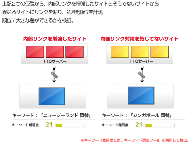 SEO効果検証実験の効果検証方法