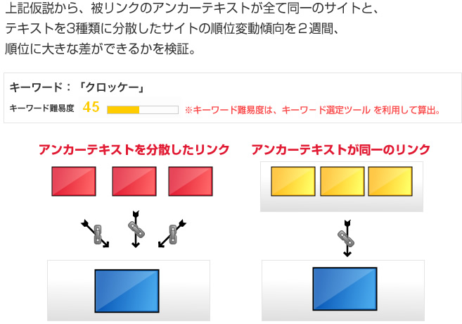 SEO効果検証実験の効果検証方法