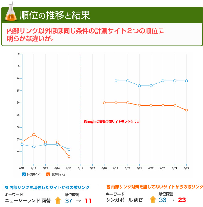 順位の推移と結果