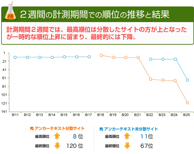 順位の推移と結果