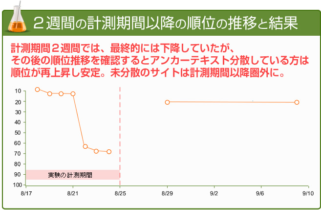 順位の推移と結果