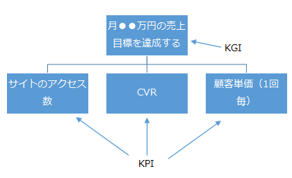 KPI・KGIについて