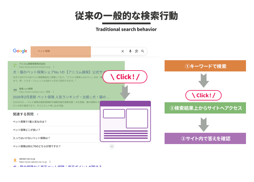 従来の検索行動