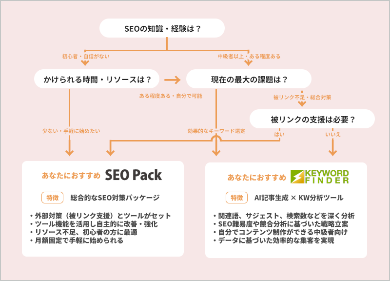 SEOサービス選択フローチャート