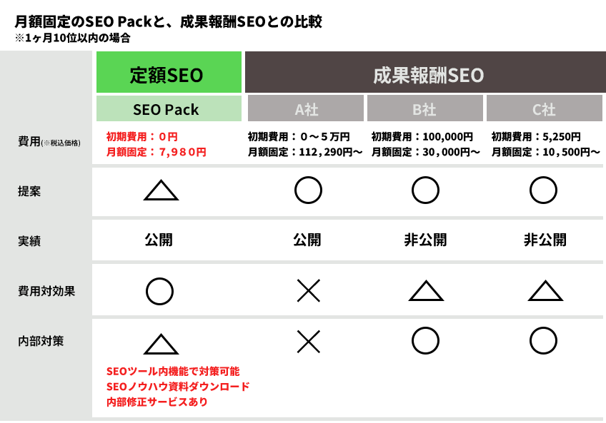 成果報酬SEOと定額SEO Packとの違い