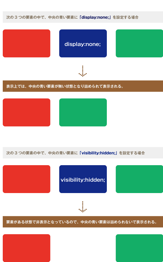 display:noneとvisibility:hiddenの違い