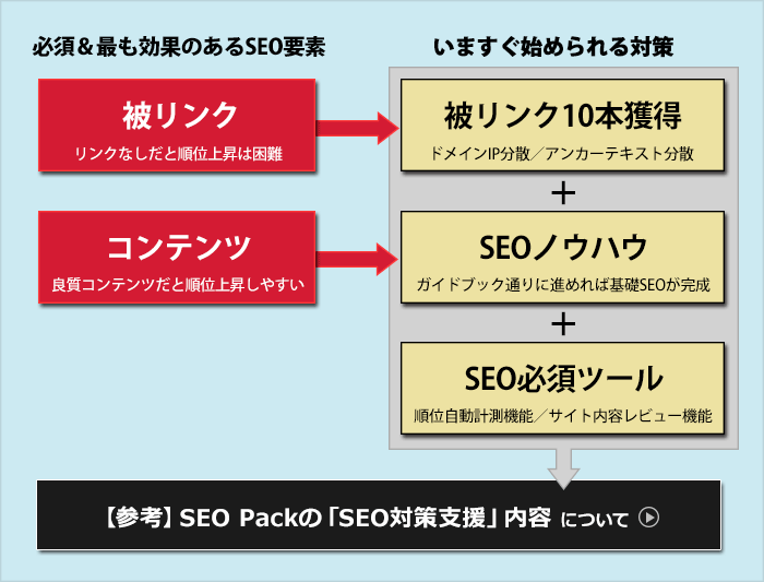 SEO Packのサービス内容図