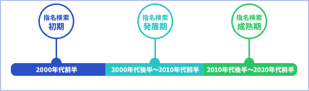 指名検索の進化